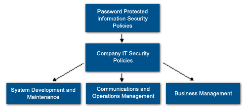You company already has some Security Policy. We do suggest to add a Password Protected Information Security Policies as an appendix to your general document - "Company IT Security Policies".